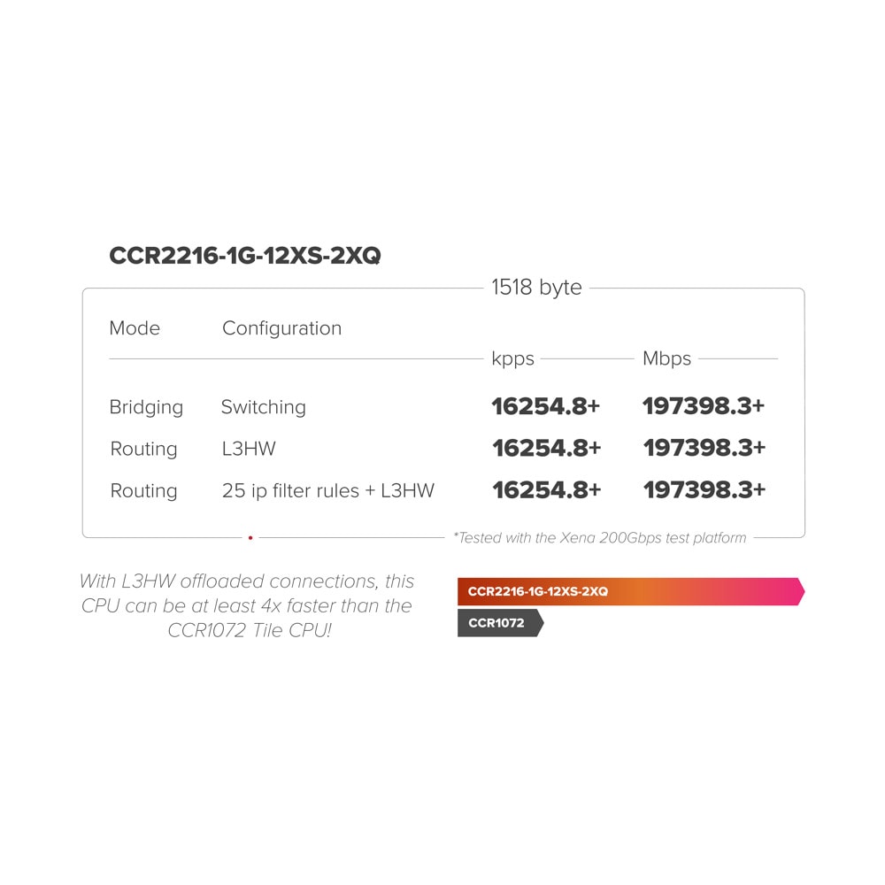 Mikrotik CCR2216-1G-12XS-2XQ 100G QSFP28