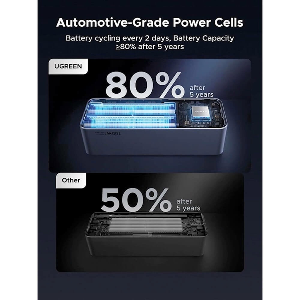 Ugreen PB723 Power Bank 20000 mAh 130W