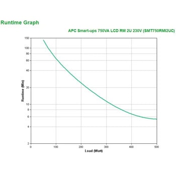 APC Smart-UPS 750VA LCD 230V SmartConnect SMT750RM