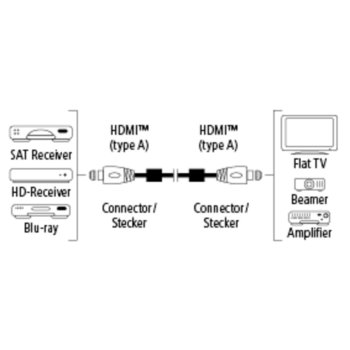 Hama HDMI(м) към HDMI(м) 5m 122126