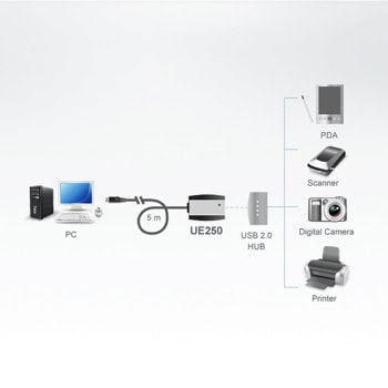 ATEN UE250 USB А(м) към USB A(ж) 5m