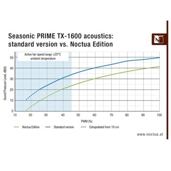 захранване seasonic prime tx-1600 noctua edition