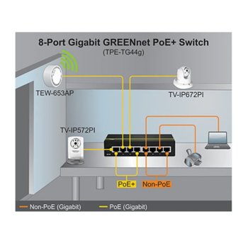 Switch TRENDnet TPE-TG44g
