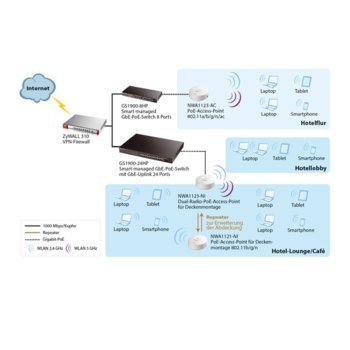 ZyXEL Dual Band/Dual Radio 802.11a/b/g/n/ 2x 3dBi